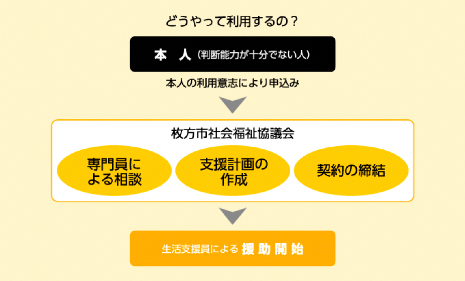 どうやって利用するの？